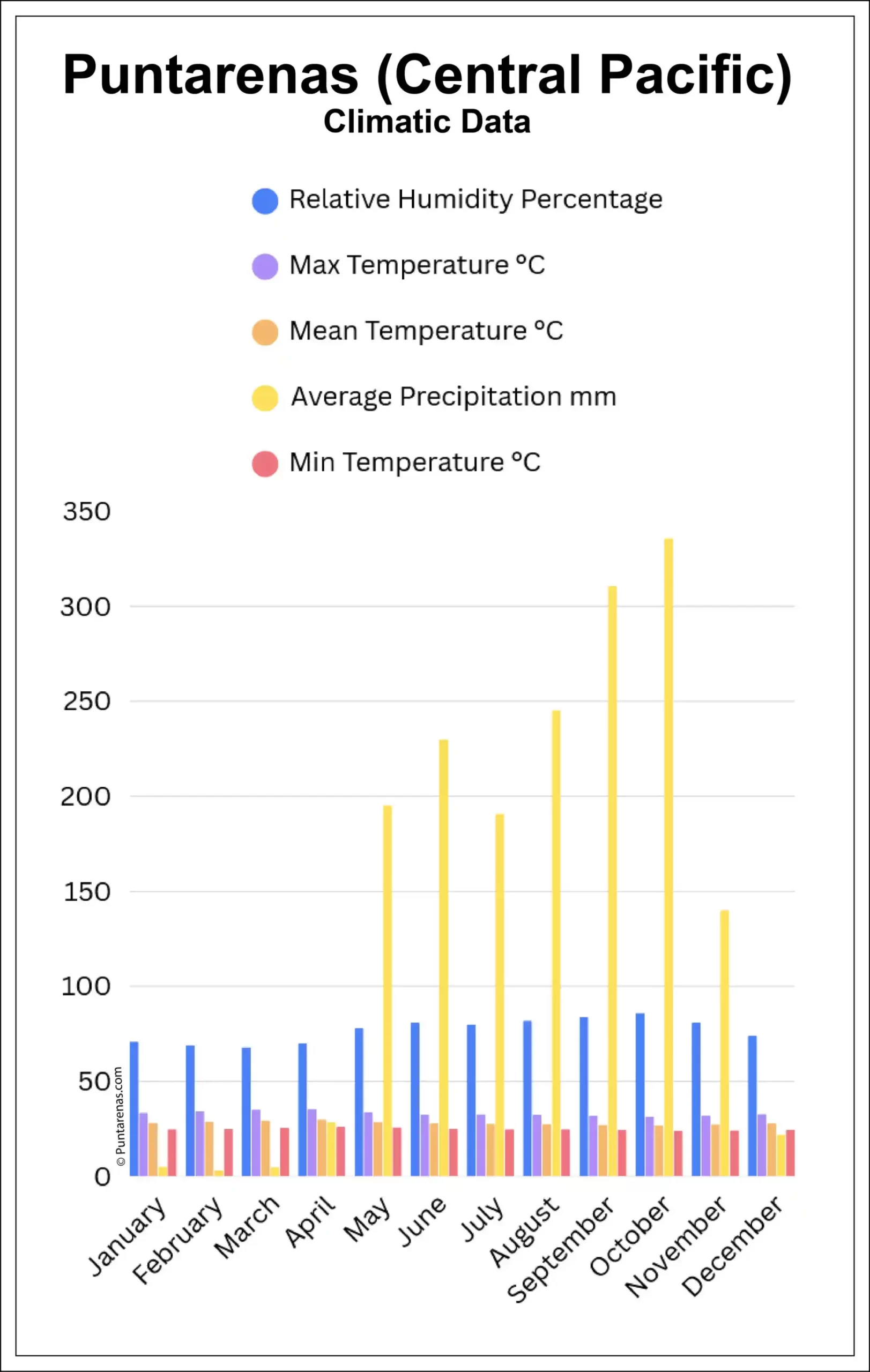 climate of Puntarenas, tropical savannaclimate, dry and wet seasons, stable climate, annual rainfall